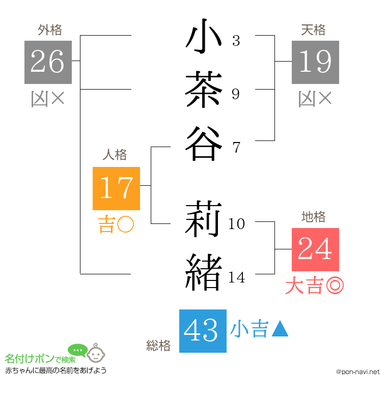 小茶谷 莉緒さんの姓名判断結果