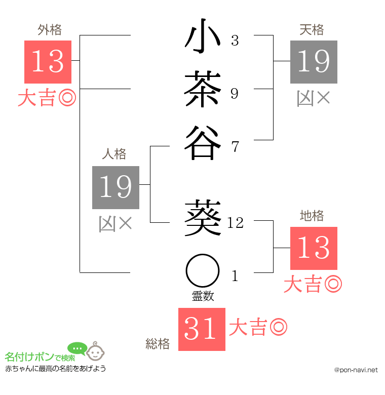 小茶谷 葵さんの姓名判断結果