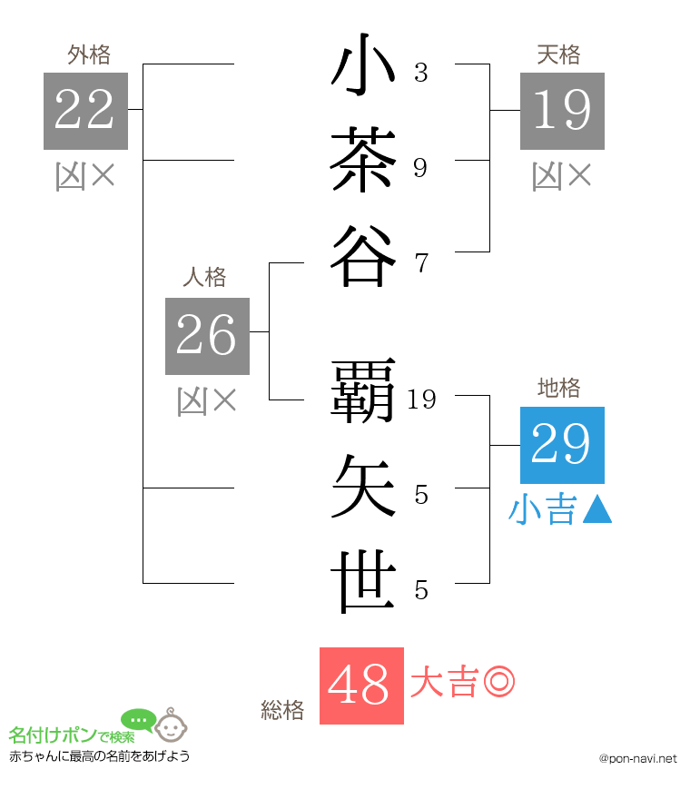 小茶谷 覇矢世さんの姓名判断結果