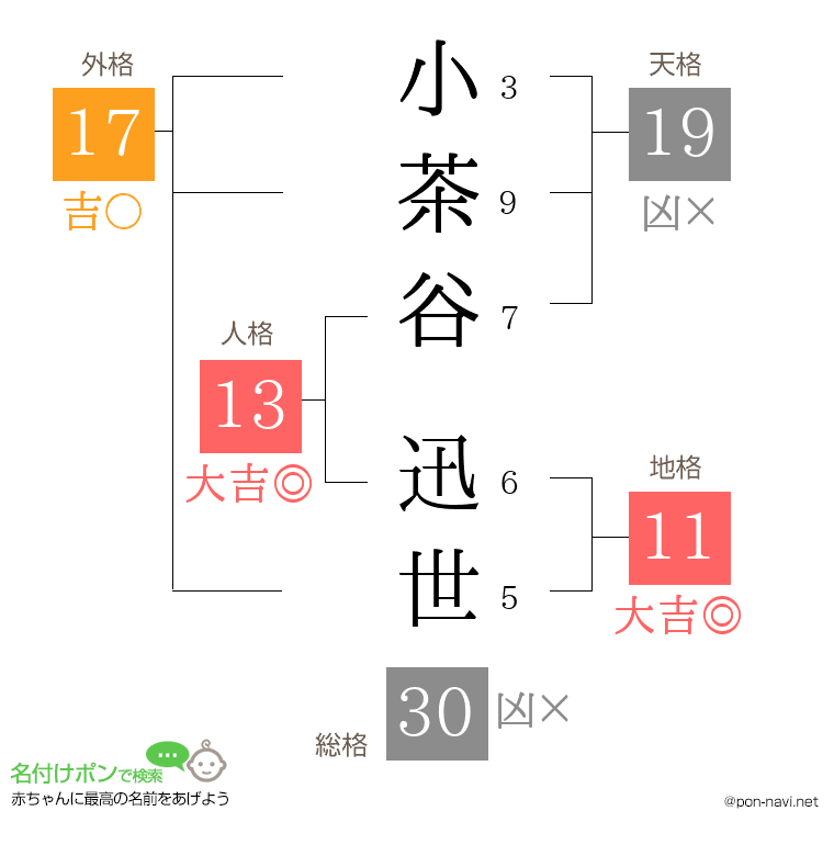 小茶谷 迅世さんの姓名判断結果