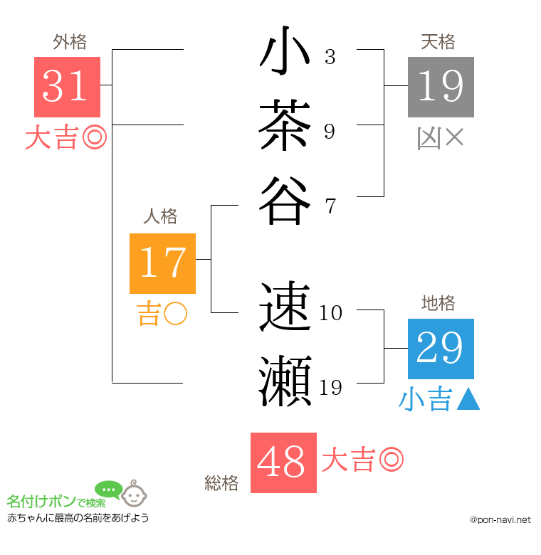 小茶谷 速瀬さんの姓名判断結果