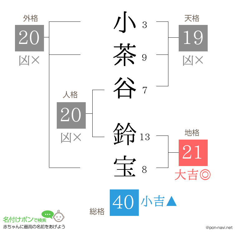 小茶谷 鈴宝さんの姓名判断結果