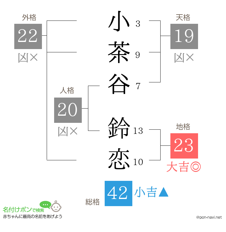 小茶谷 鈴恋さんの姓名判断結果