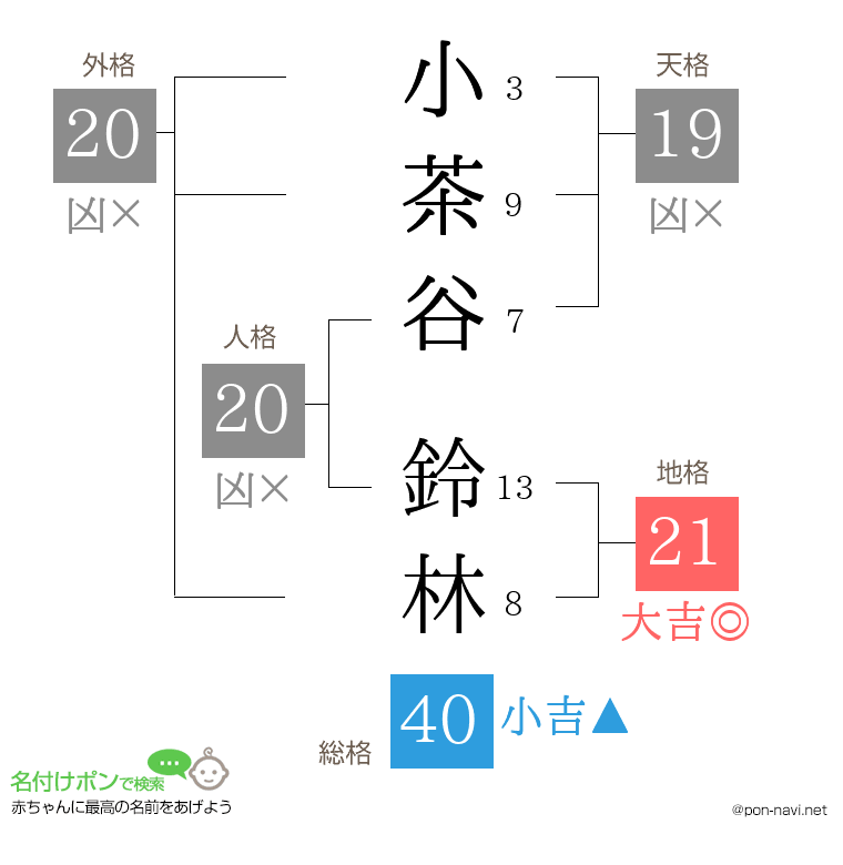 小茶谷 鈴林さんの姓名判断結果