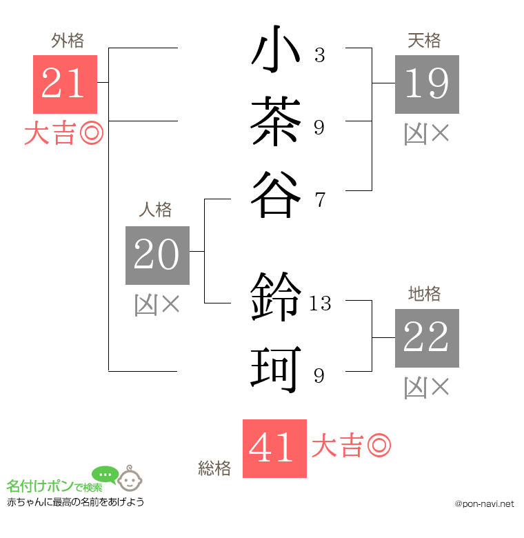 小茶谷 鈴珂さんの姓名判断結果