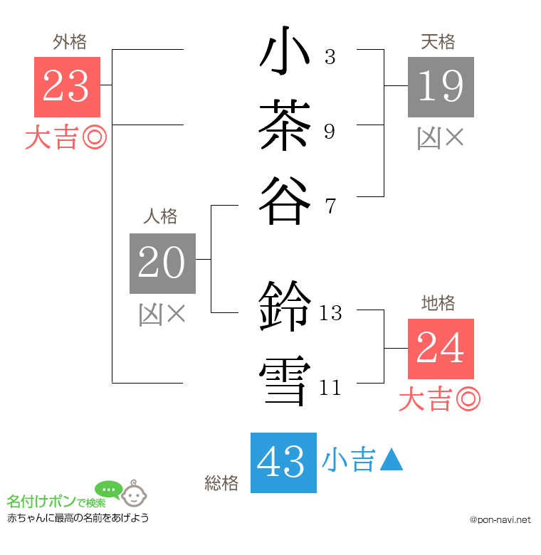 小茶谷 鈴雪さんの姓名判断結果