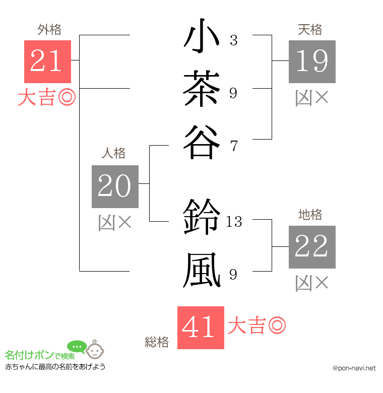 小茶谷 鈴風さんの姓名判断結果