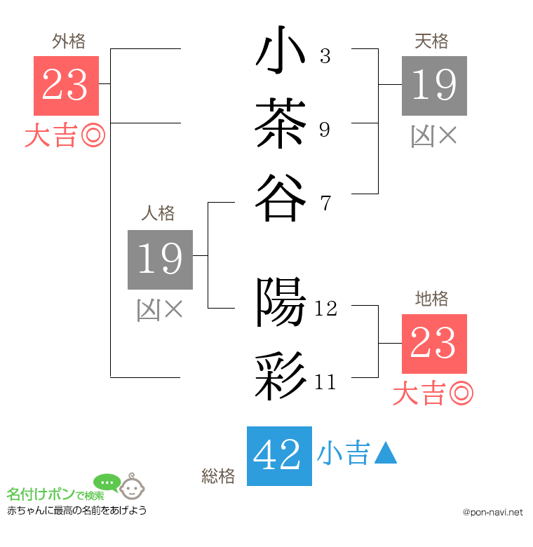 小茶谷 陽彩さんの姓名判断結果