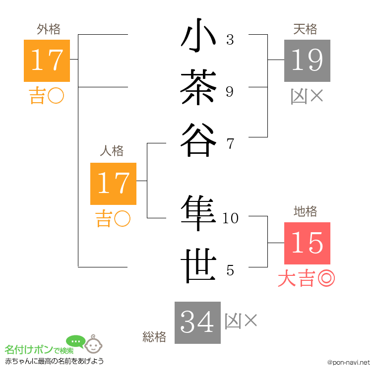 小茶谷 隼世さんの姓名判断結果