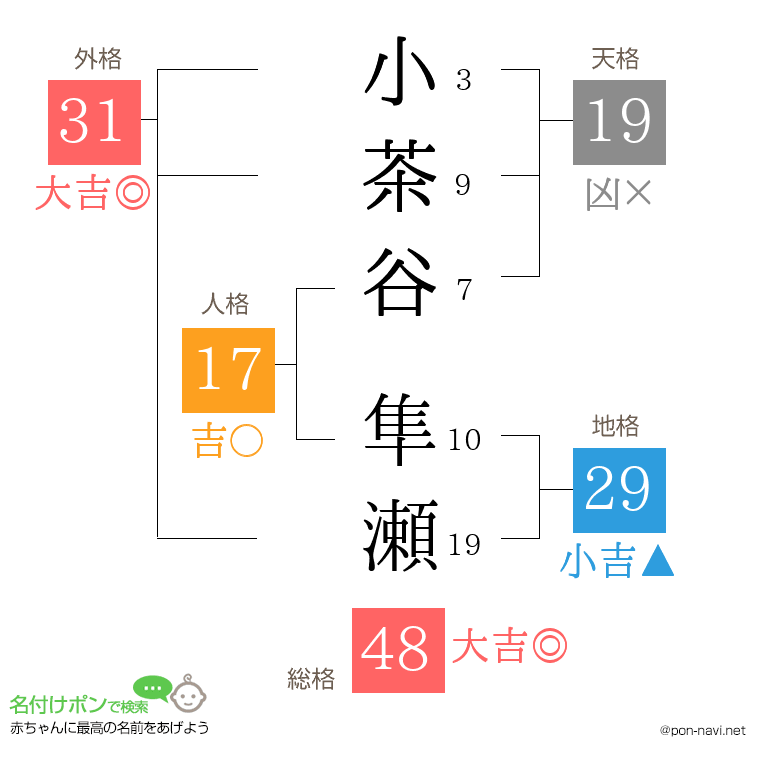 小茶谷 隼瀬さんの姓名判断結果