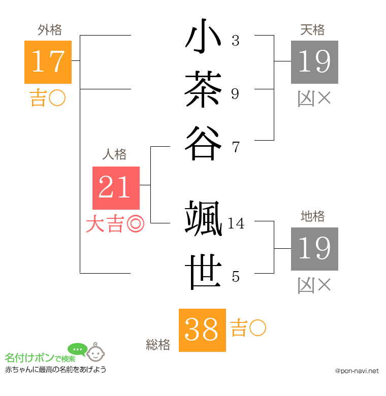 小茶谷 颯世さんの姓名判断結果