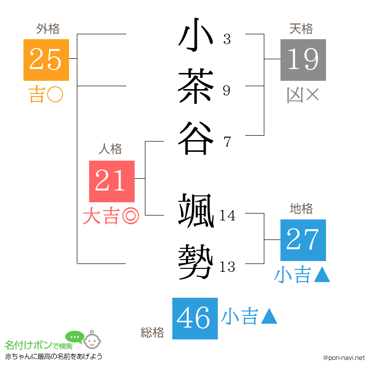 小茶谷 颯勢さんの姓名判断結果
