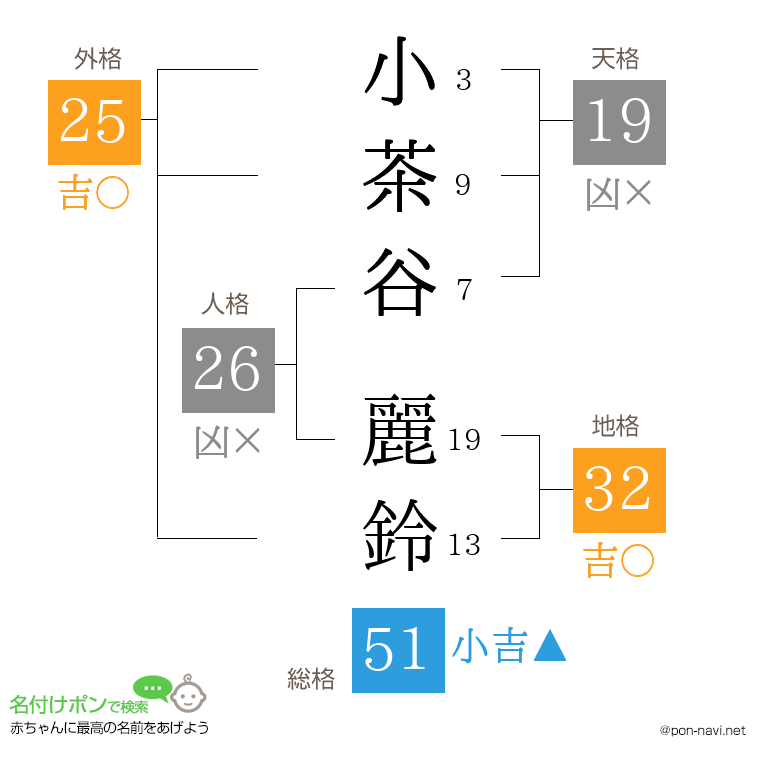 小茶谷 麗鈴さんの姓名判断結果