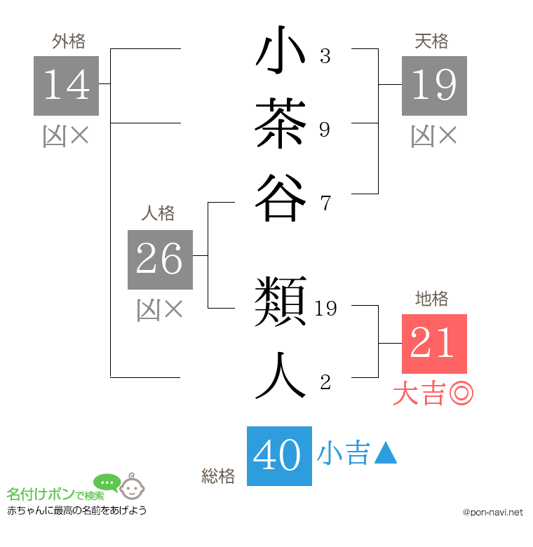 小茶谷 類人さんの姓名判断結果