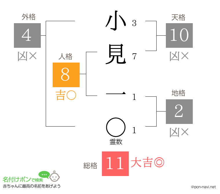 小見 一さんの姓名判断結果