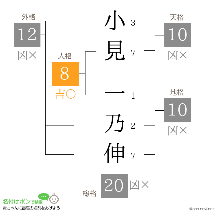 小見 一乃伸さんの姓名判断結果