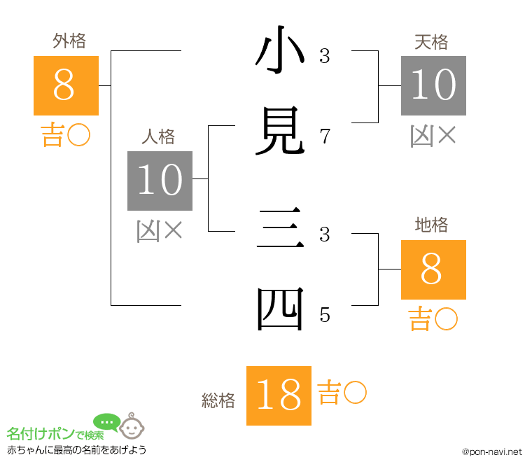 小見 三四さんの姓名判断結果