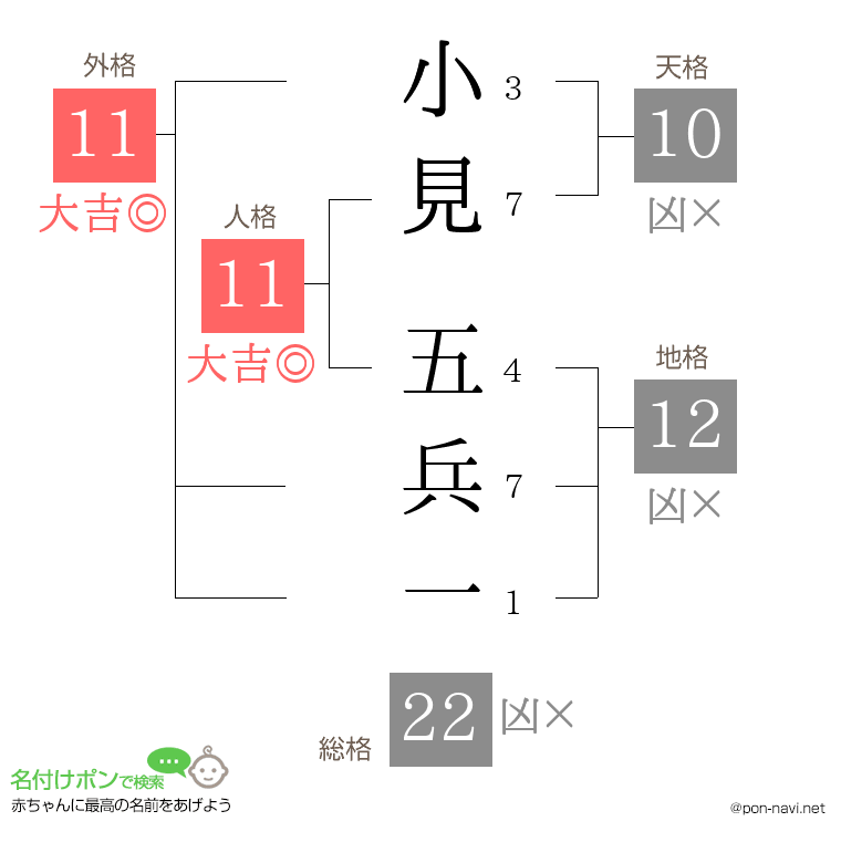 小見 五兵一さんの姓名判断結果