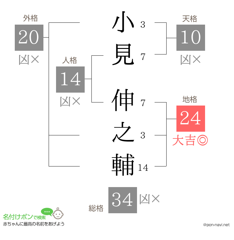 小見 伸之輔さんの姓名判断結果