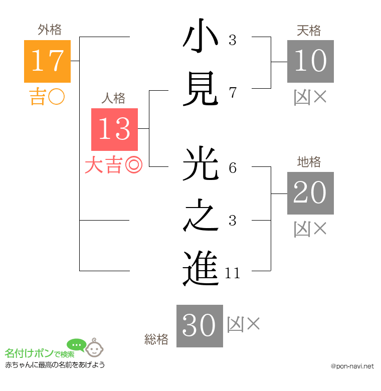 小見 光之進さんの姓名判断結果