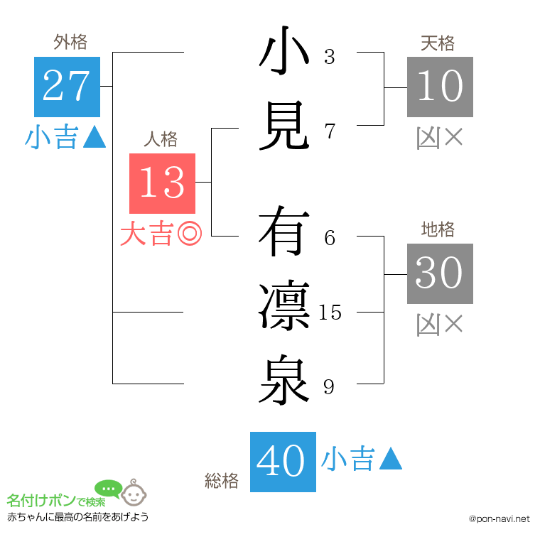 小見 有凛泉さんの姓名判断結果