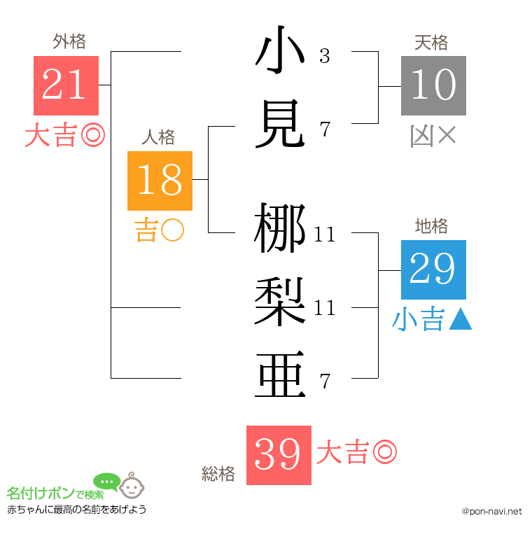 小見 梛梨亜さんの姓名判断結果