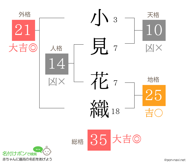 小見 花織さんの姓名判断結果
