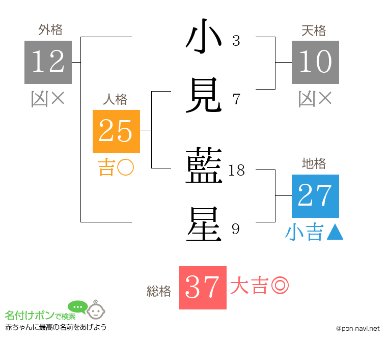 小見 藍星さんの姓名判断結果