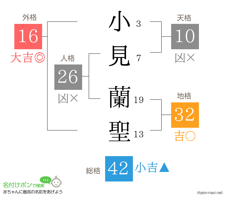 小見 蘭聖さんの姓名判断結果