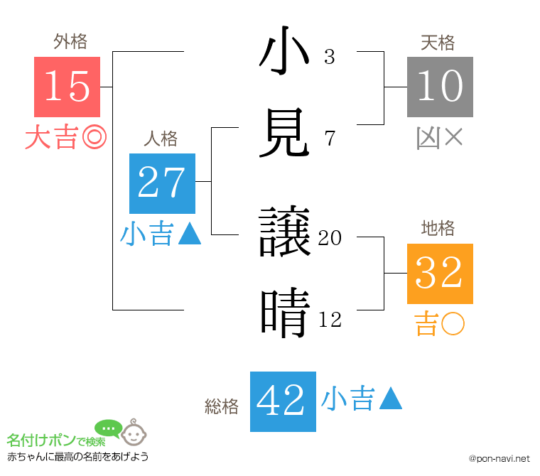 小見 譲晴さんの姓名判断結果