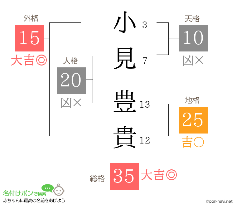 小見 豊貴さんの姓名判断結果