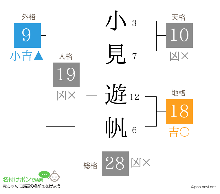 小見 遊帆さんの姓名判断結果