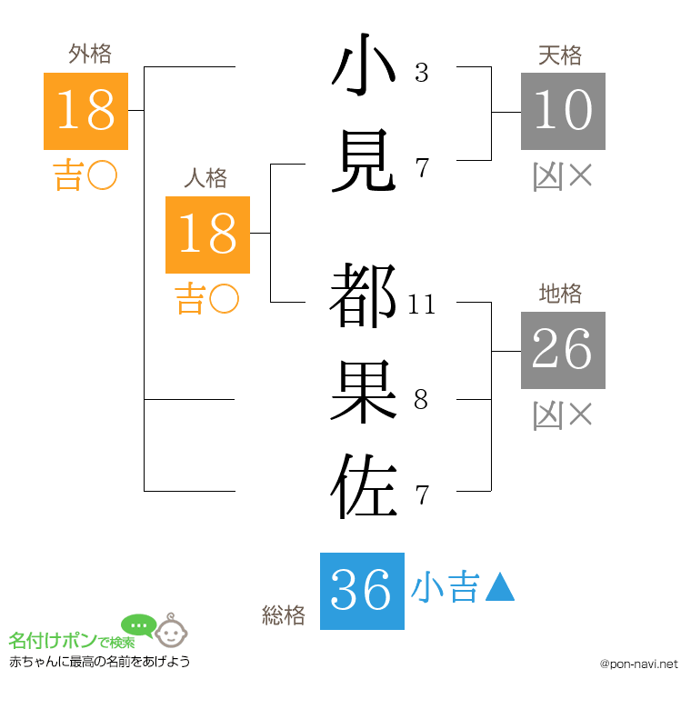 小見 都果佐さんの姓名判断結果