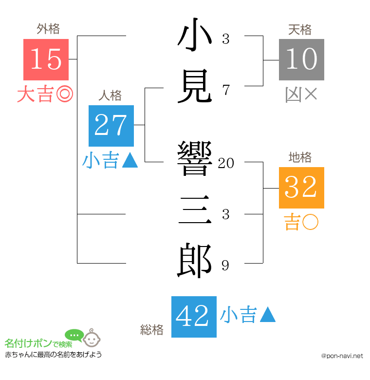 小見 響三郎さんの姓名判断結果