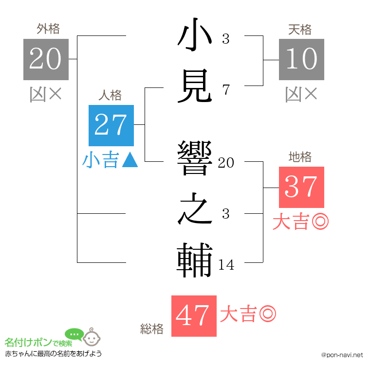小見 響之輔さんの姓名判断結果