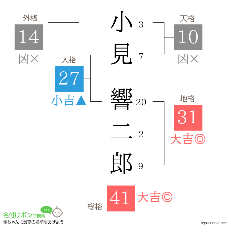 小見 響二郎さんの姓名判断結果