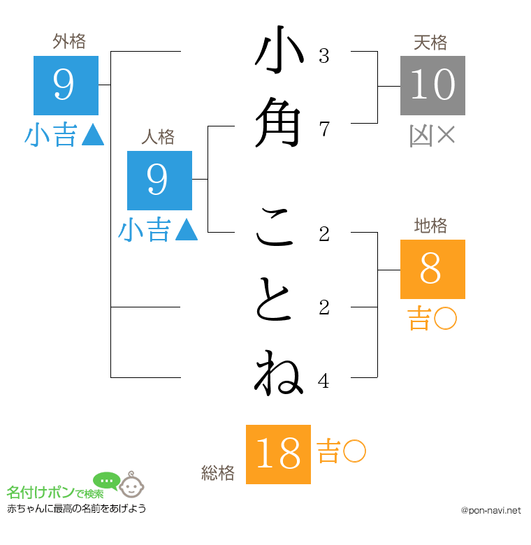 小角 ことねさんの姓名判断結果