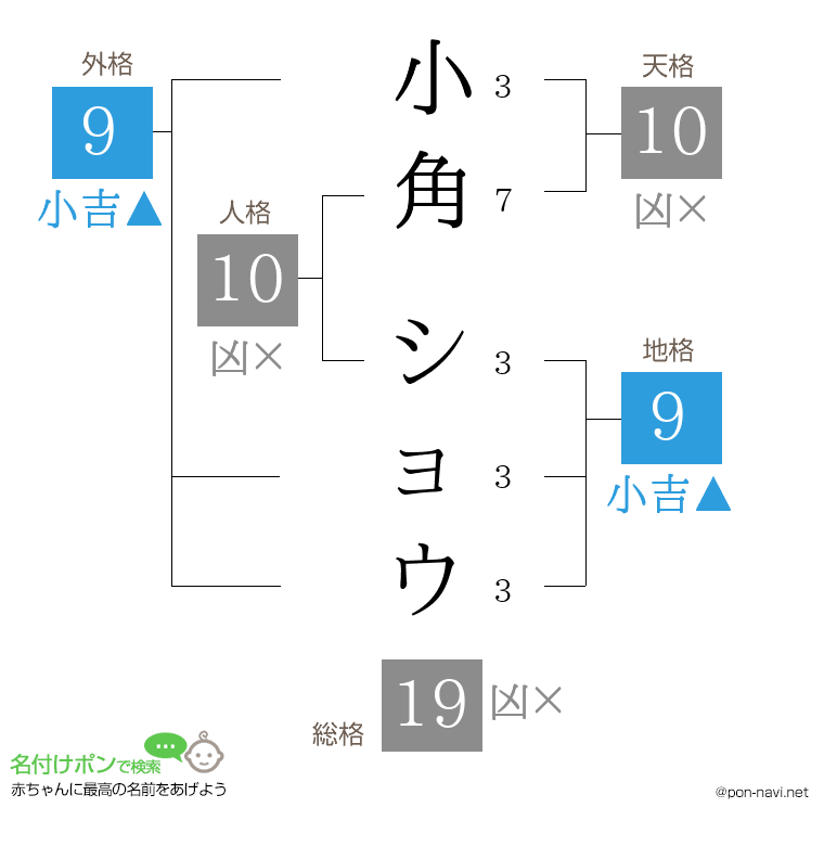 小角 ショウさんの姓名判断結果