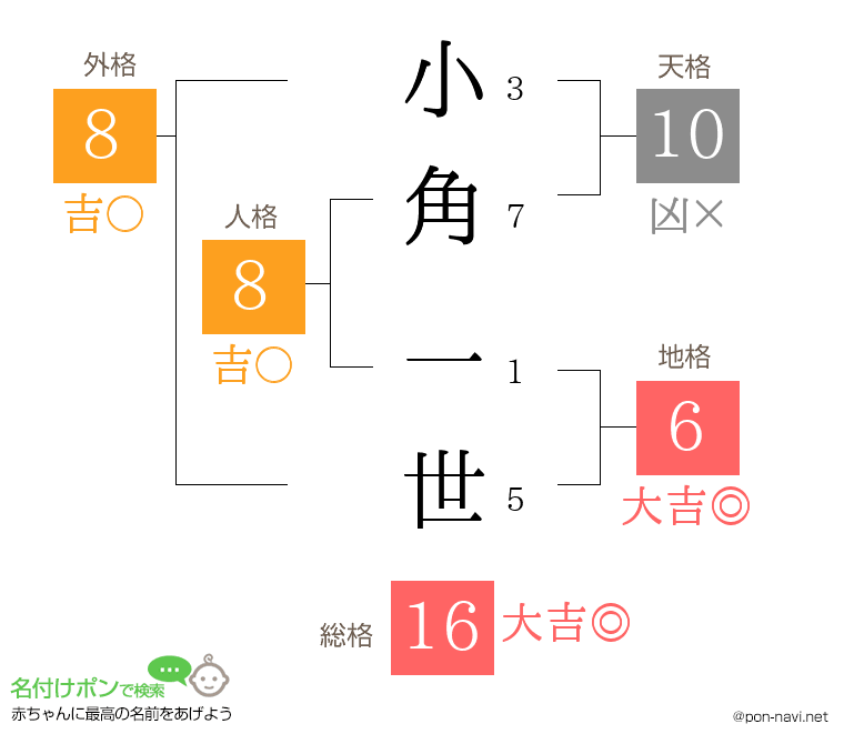 小角 一世さんの姓名判断結果
