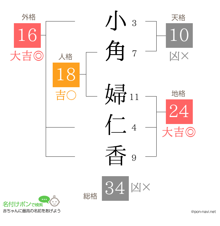 小角 婦仁香さんの姓名判断結果