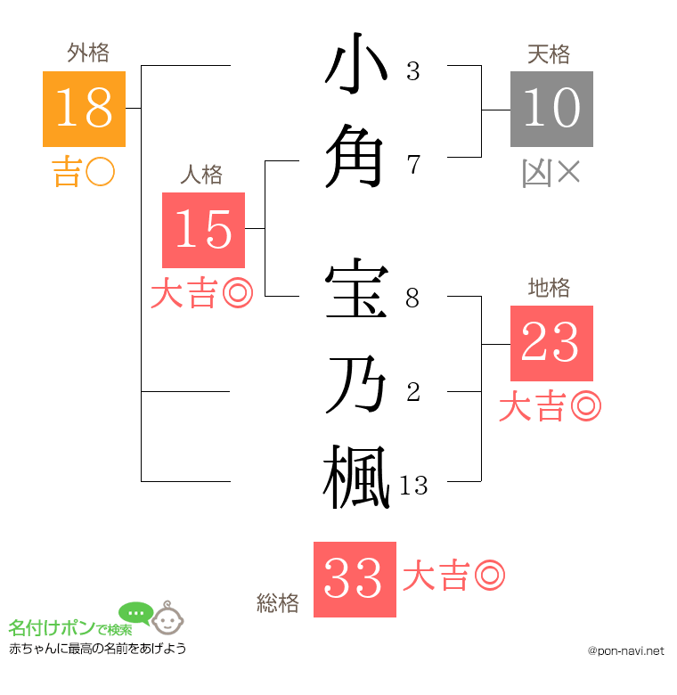 小角 宝乃楓さんの姓名判断結果