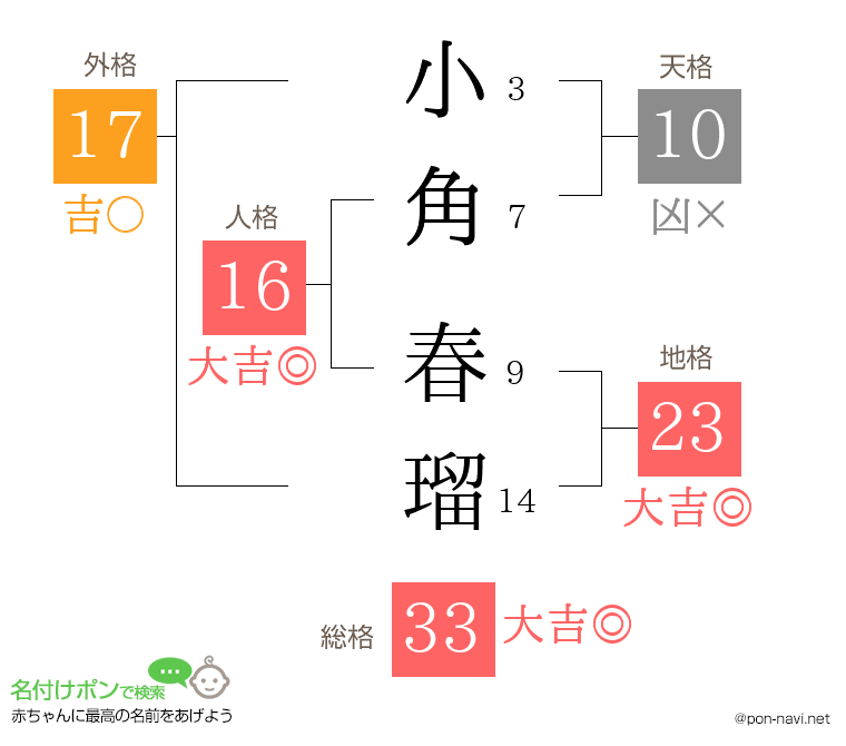 小角 春瑠さんの姓名判断結果