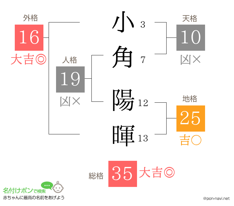 小角 陽暉さんの姓名判断結果