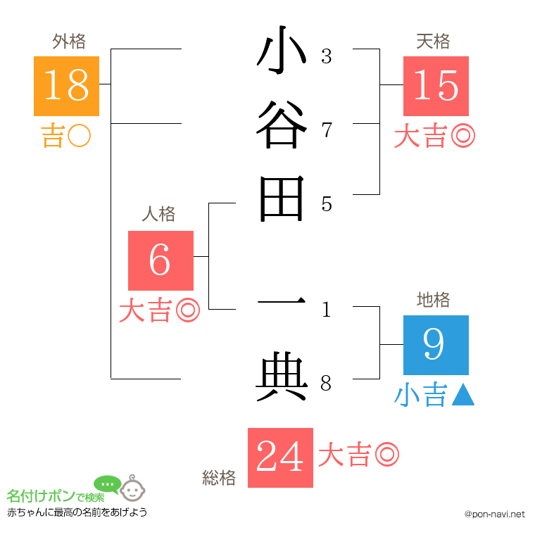 小谷田 一典さんの姓名判断結果
