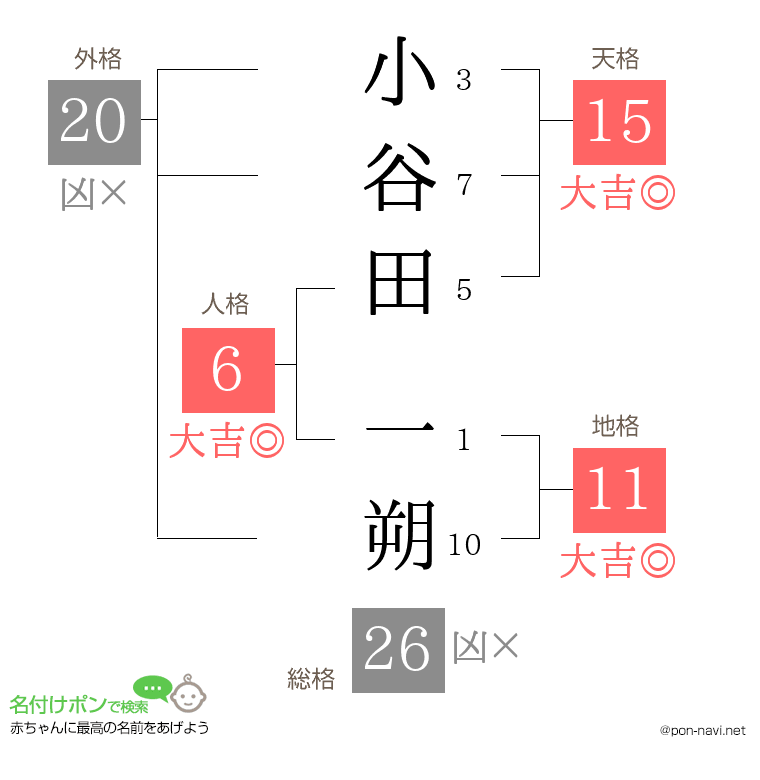小谷田 一朔さんの姓名判断結果