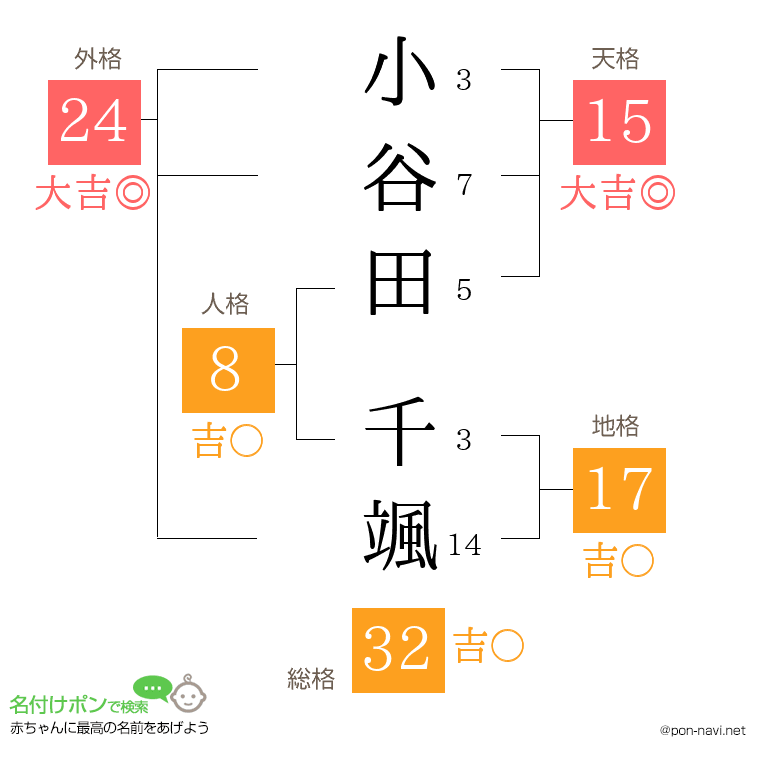 小谷田 千颯さんの姓名判断結果