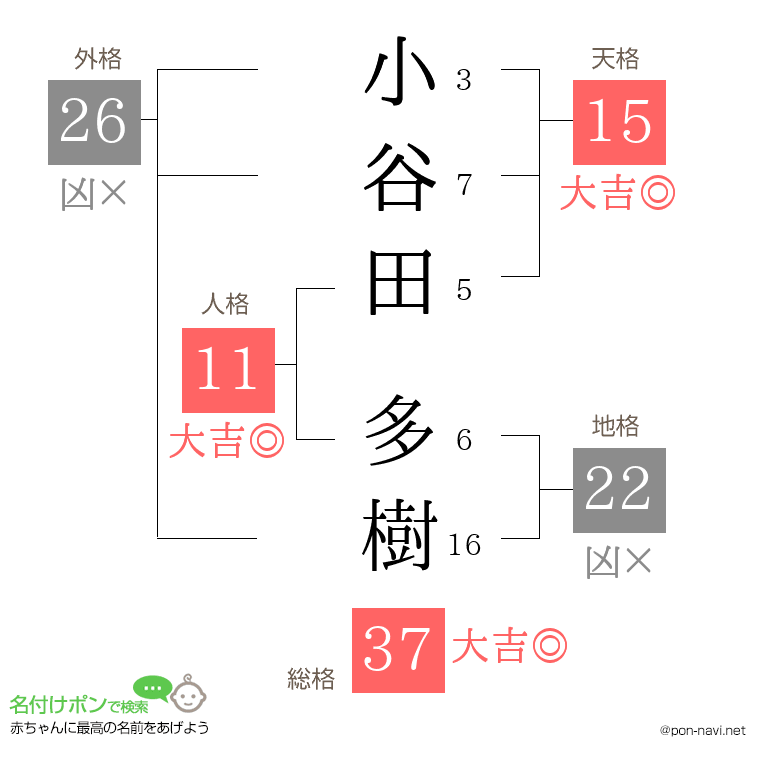 小谷田 多樹さんの姓名判断結果
