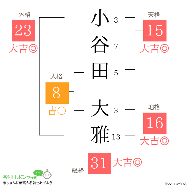 小谷田 大雅さんの姓名判断結果
