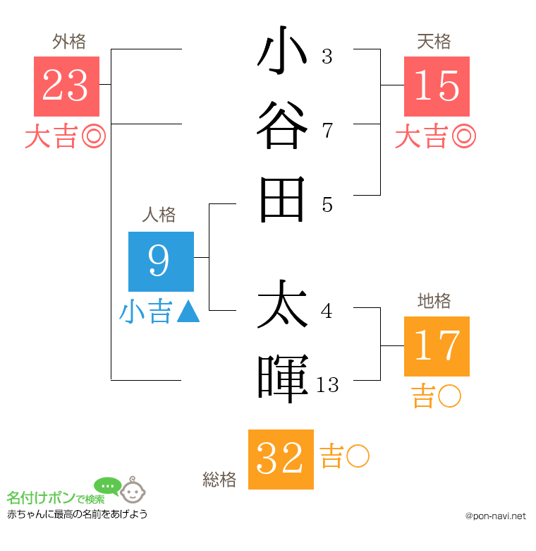 小谷田 太暉さんの姓名判断結果
