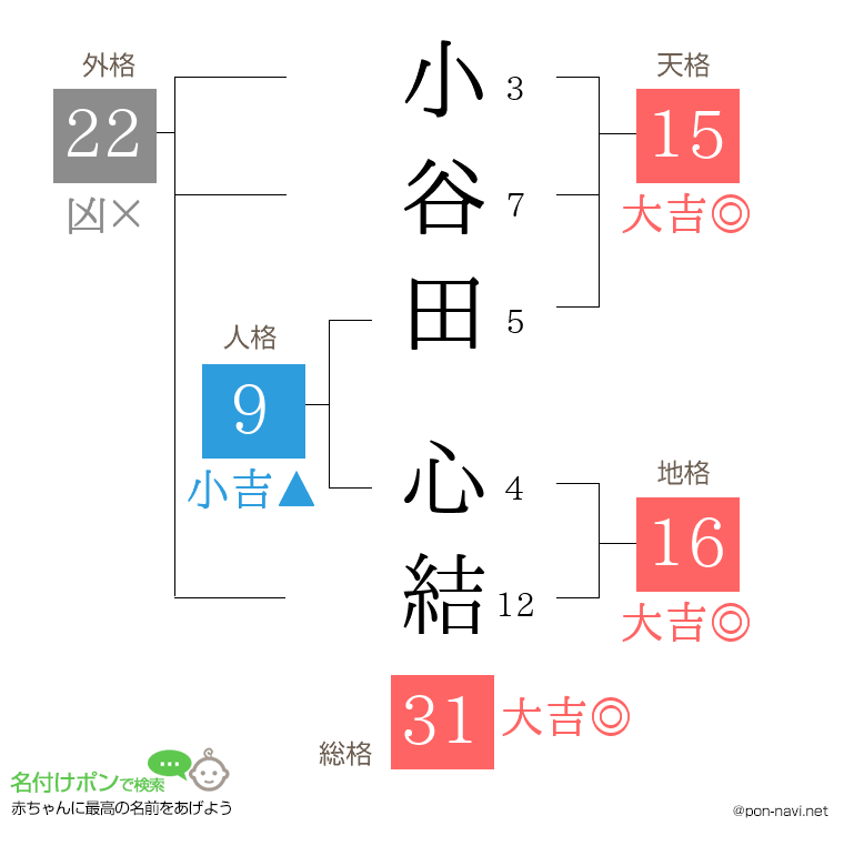 小谷田 心結さんの姓名判断結果